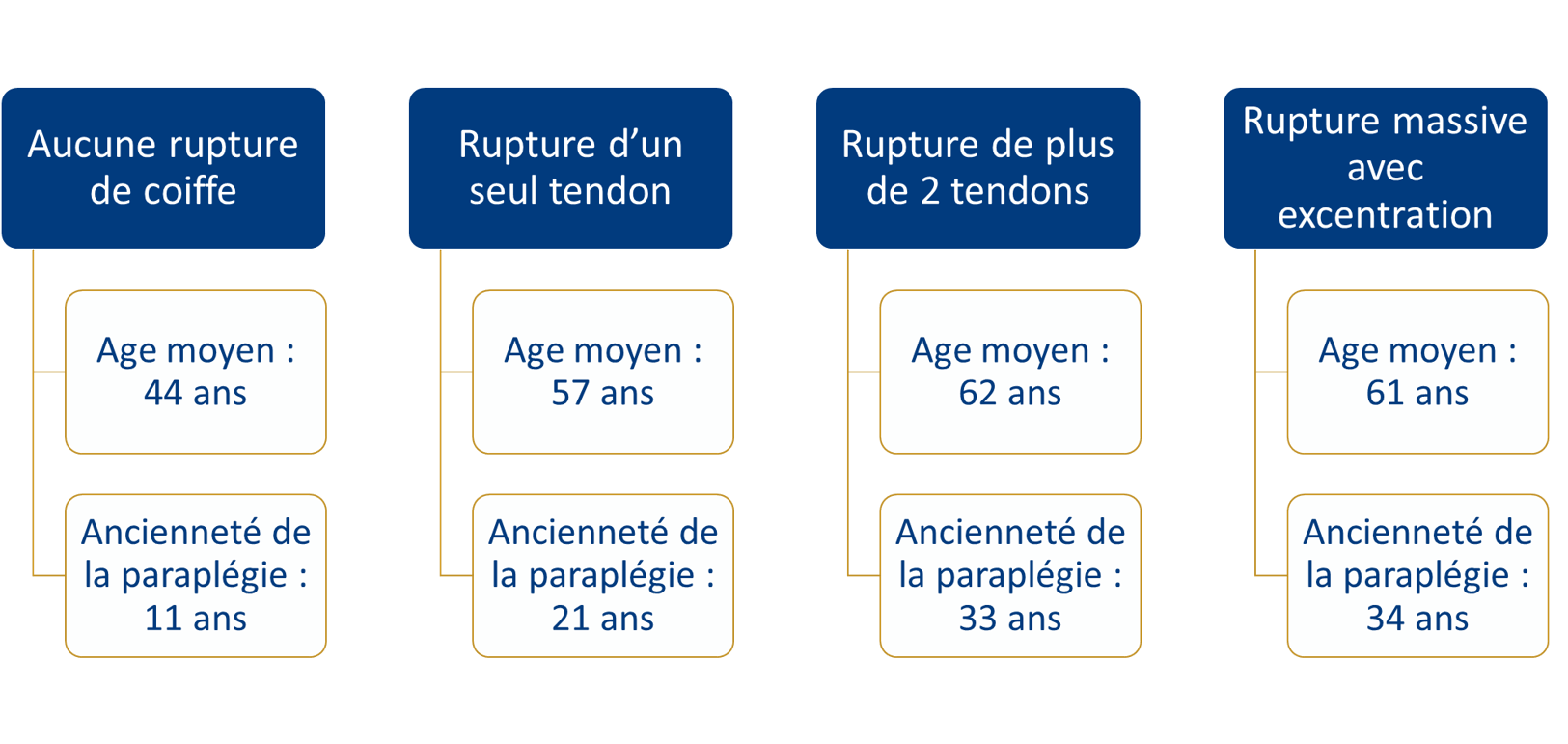 age moyen blessure