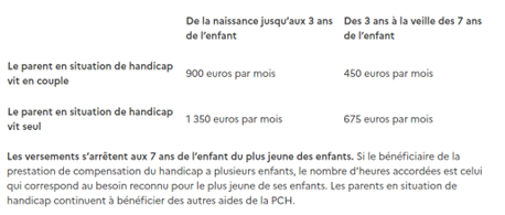 aide_financiere_handicap_parentalite image aide handicap couple